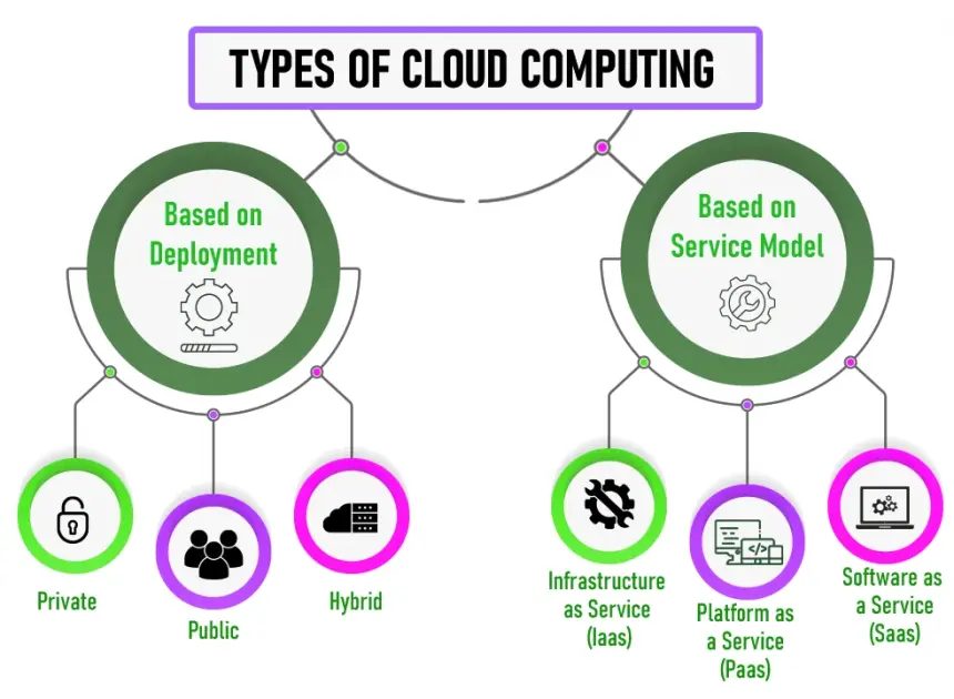 Types of Cloud Computing Explained: A Clear Look at IaaS, PaaS, SaaS & Beyond
