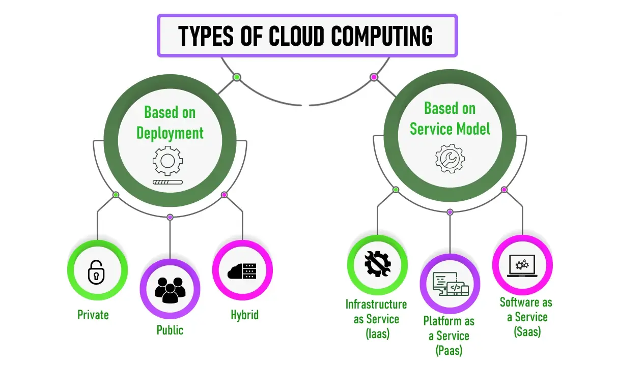 Types of Cloud Computing Explained: A Clear Look at IaaS, PaaS, SaaS & Beyond