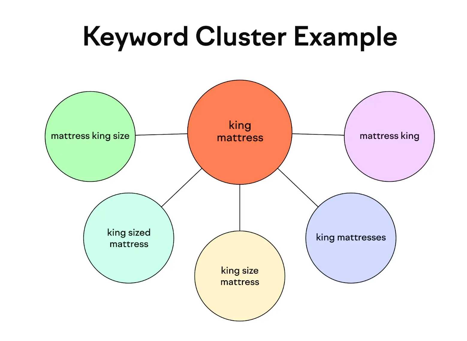 Step-by-Step Guide to Build Content Clusters for Target Keywords